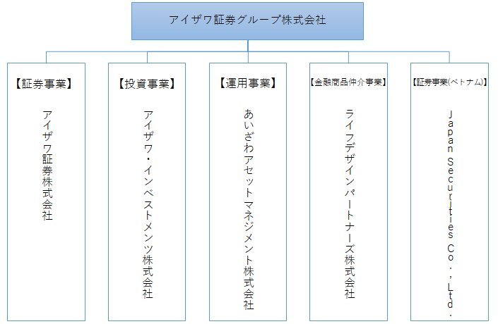 グループ体制図