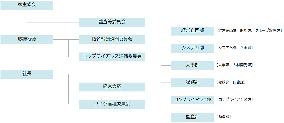 組織図